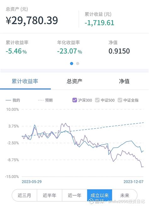 大盘跌破3000点，第3天——遍地是黄金 上证跌破3000点第三天，下跌动能已经区域枯竭了，今天已经基本企稳，多头不死，下跌不止！说实话，我不知道会不会继续跌，能 雪球