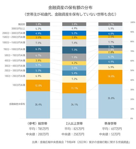 40代の平均貯蓄額はいくら？ 貯蓄 All About