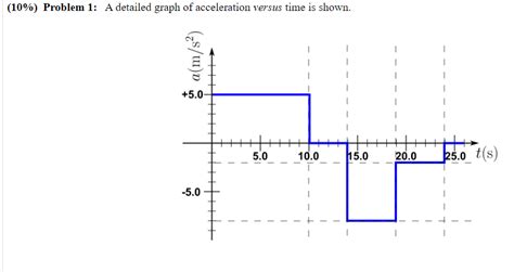 Solved Problem A Detailed Graph Of Acceleration Versus Chegg