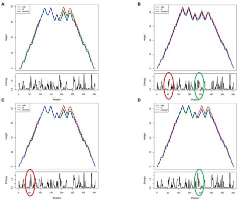 Frontiers Limited Nucleotide Changes Of Hiv Subtype B Rev Response