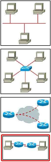 Cisco Ccna Exam Questions: Which option represents a point-to-point logical topology diagram?