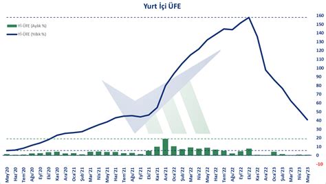 Verimetrik on Twitter Yurt İçi ÜFE May 23 Yİ ÜFE aylık 0 65 arttı