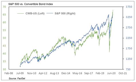 The Forgotten Credit Risk Of Convertible Bonds