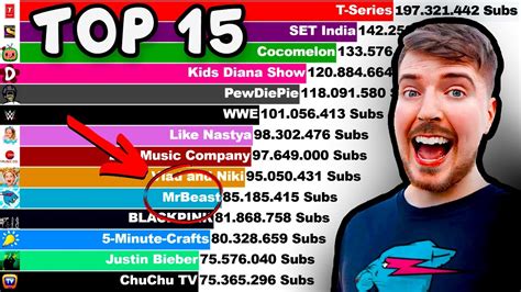 Top 15 Most Subscribed Youtube Channels Future 2006 2022 Youtube