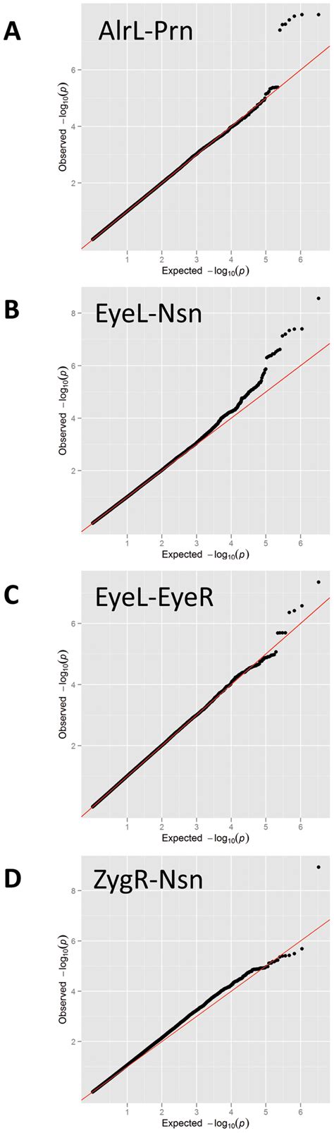 Quantile Quantile Q Q Plots For The Gwas Quantile Quantile Plots For