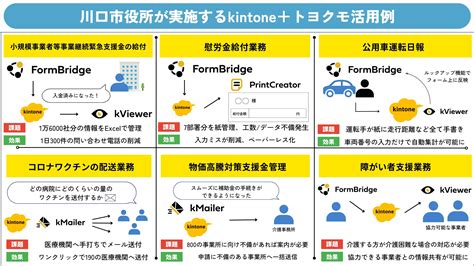 川口市役所 様｜活用事例｜kintone（キントーン）連携サービス｜トヨクモ