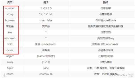 Typescript的基本数据类型（一） 极客之音