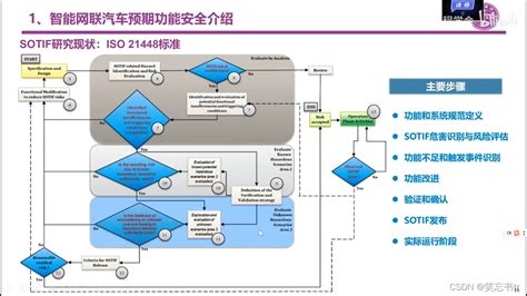 智能网联汽车预期功能安全挑战、现状及趋势 演讲ppt截屏预期功能安全 Ppt Csdn博客