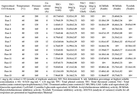 Table From Supercritical Carbon Dioxide Extraction Optimization Of