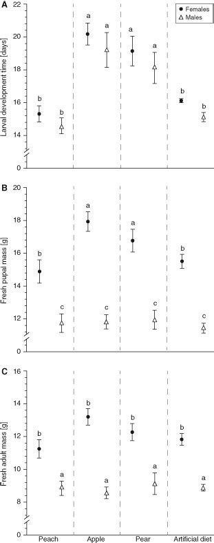 Mean Larval Development Time A Pupal Mass B And Adult Mass C Of