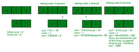 Add Two Numbers Represented By Two Arrays Geeksforgeeks