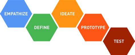 Design Thinking Chart | Iteration Group | Product / UI / UX Consulting Firm