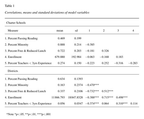 How Do I Report Two ANOVA In APA Style ResearchGate