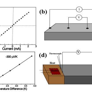 Thermoelectric Transport Properties Of The In Te Hierarchical