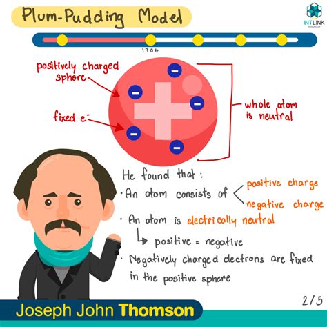 Jj Thomson Atomic Theory Plum Pudding Model