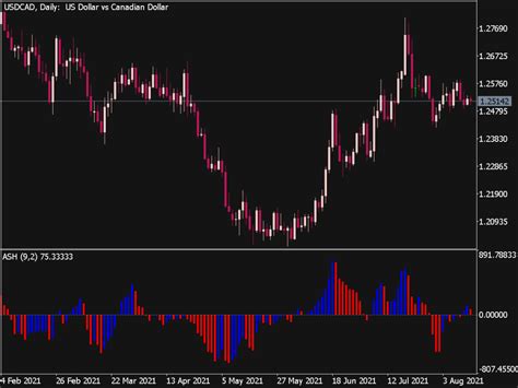 Absolute Strength Histogram Oscillator ⋆ Top Mt5 Indicators Mq5 Or