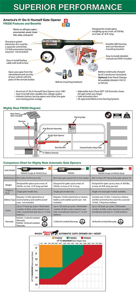 Mighty Mule Medium Duty Single Swing Automatic Gate Opener-FM350 - The ...