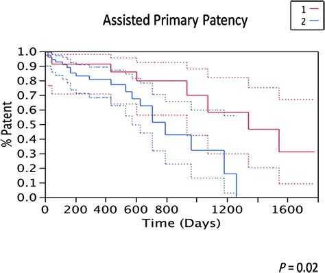 Comparison Of Outcomes Of One Stage Basilic Vein Transpositions And Two