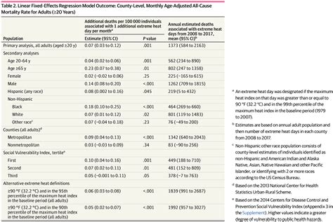 Association Of Extreme Heat With All Cause Mortality In The Contiguous