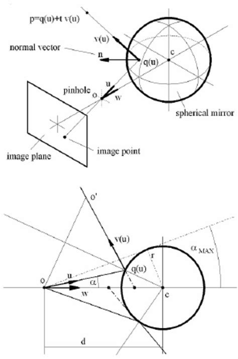 geometry   reflected ray  incident ray normal vector