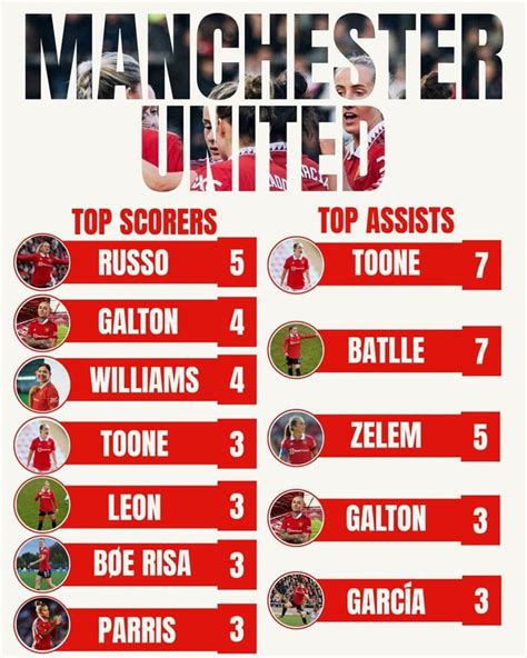 Manchester United’s top scorers and top assists this season : r ...