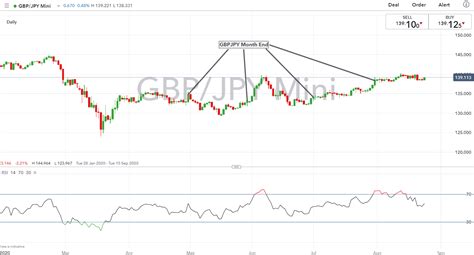 British Pound Latest Gbp Gbp Usd Rallies Capped Gbp Jpy Holds Range