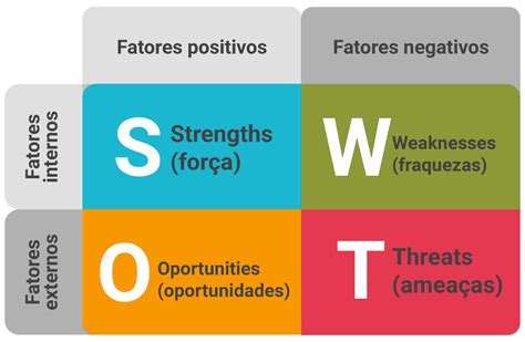 Matriz Swot Como Analisar Os Concorrentes