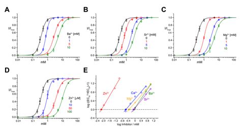 Inhibition Of Elic By Different Divalent Cations Doseresponse