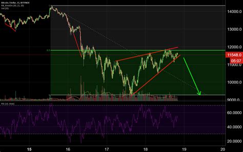 Btc Rising Wedge On 15m Chart 50 Retrace Of Down Leg For Bitfinex Btcusd By Exercise