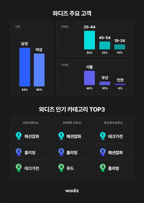 와디즈 누적 거래액 1조 원 돌파 ‘크라우드펀딩 산업 개척 후 연평균 106 성장 스타트업 스토리 플랫폼 플래텀