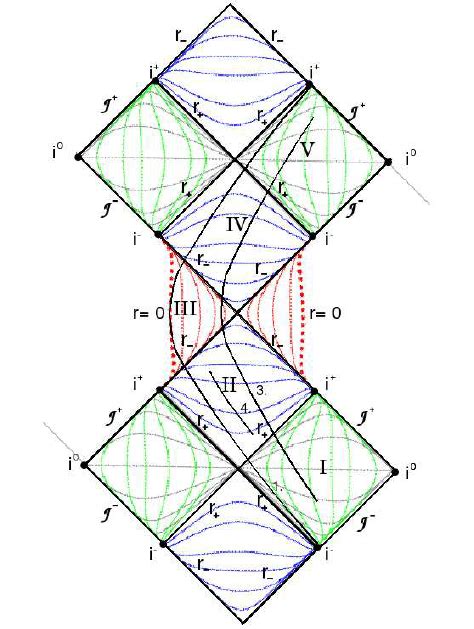 The Penrose Diagram Of A Quantum Black Hole With M M C The Black