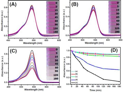 Temporal Evolution Of Uv Vis Spectra Of Rhb Degradation Over A Eu