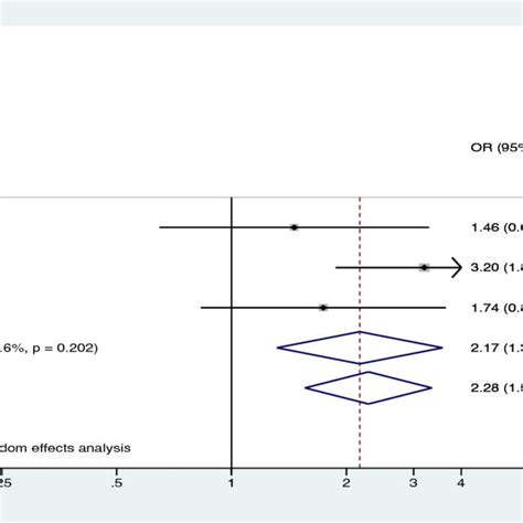 Multivariable Adjusted Ors And 95 Cis Of Risk Of Lbw Comparing