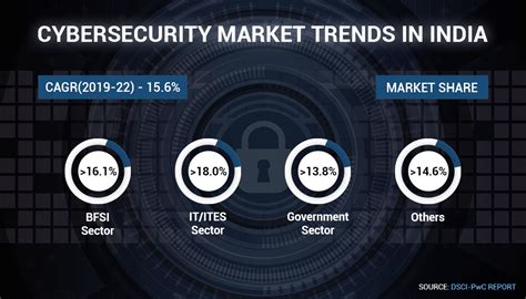 Cybersecurity Market In India To Reach 3 Billion By 2022 Dsci Pwc