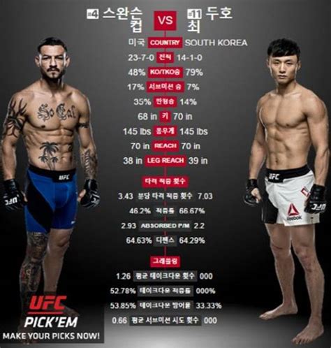 Ufc 206 Live 최두호 컵 스완슨에게 판정패 화끈한 승부 스포츠종합 기사 더팩트