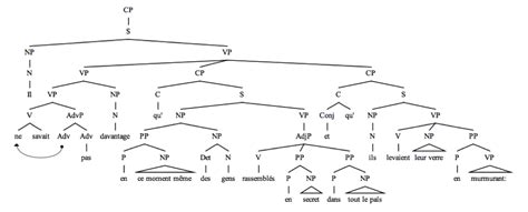 Syntax Analysis