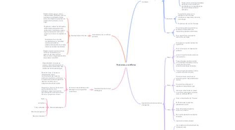 Potencias Y Conflictos Mindmeister Mapa Mental