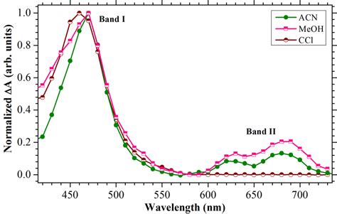 Figure S3 Solvent Effects On The Triplet Triplet Absorption Spectra Of Download Scientific