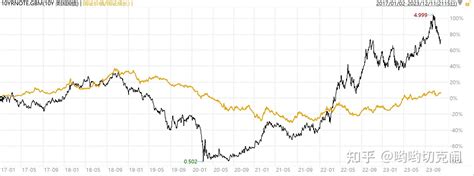 美债收益率下行买什么资产？ 知乎
