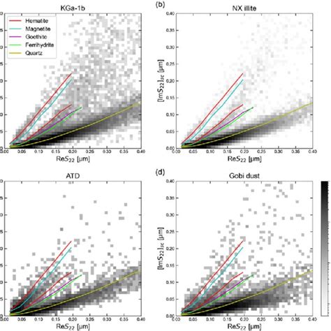 Density Plots Of S 22 Data Points For Natural Dust Samples The Solid