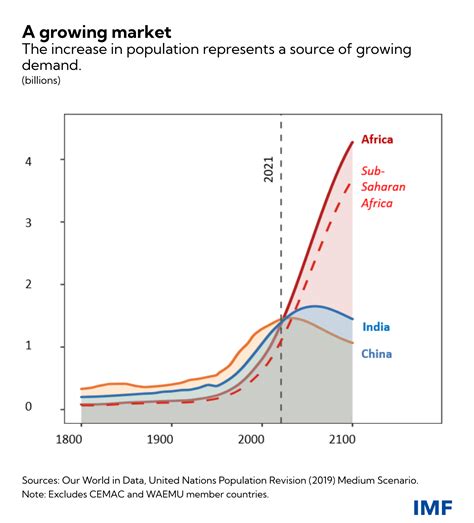 Seven Charts That Show Sub Saharan Africa At A Crucial Point