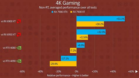 AMD Radeon RX 7900 XTX vs. NVIDIA GeForce RTX 4090 - Features, Specs ...