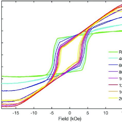 Out Of Plane Hysteresis Loops Produced Using The V Vsm For A Range Of