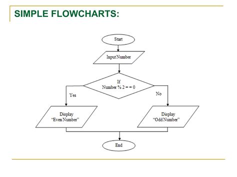 Basics Of Programming Algorithms And Flowchart Ppt