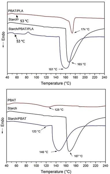 DSC Curves Of The First Heating Starch PBAT And Starch PBAT 70 30