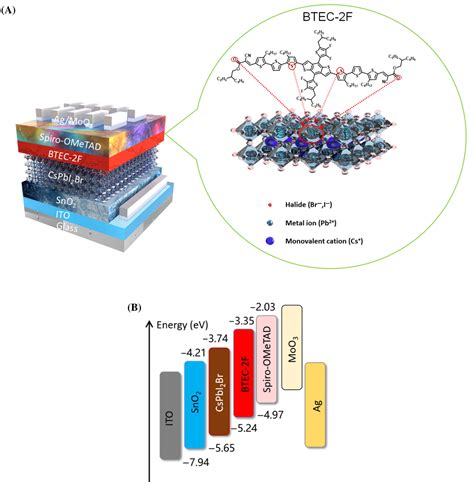 Improved Phase Stability Of Cspbi Br Perovskite By Released Microstrain