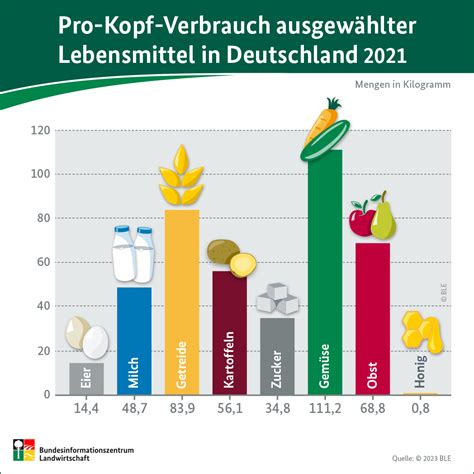 Bundesinformationszentrum Landwirtschaft Infografiken