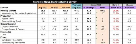 French Economic Sectors Erode in August - Haver Analytics