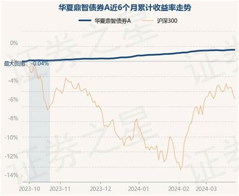 3月25日基金净值：华夏鼎智债券a最新净值11133，涨001数据整理内容