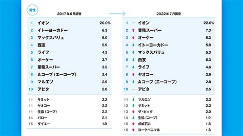 スーパーの人気ランキング 順位アップは「業務スーパー」と？：日経クロストレンド